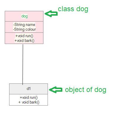 UML2 | Mrs. Elia's AP Computer Science