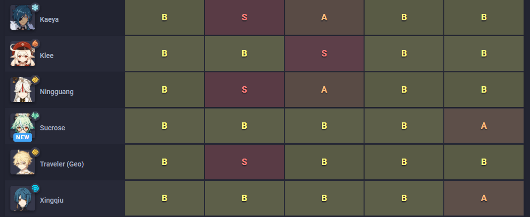 Combining all these attacks you have a powerful who is really hard to&nbsp;. Genshin Impact Character Tier List Get The Best Character Dunia Games