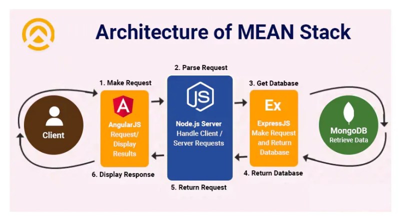 Why the MEAN Stack Still Dominates Modern Web Development