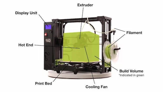 Filament drive gear · idler gear · feeder system: Main Parts Of Fdm 3d Printers Explained