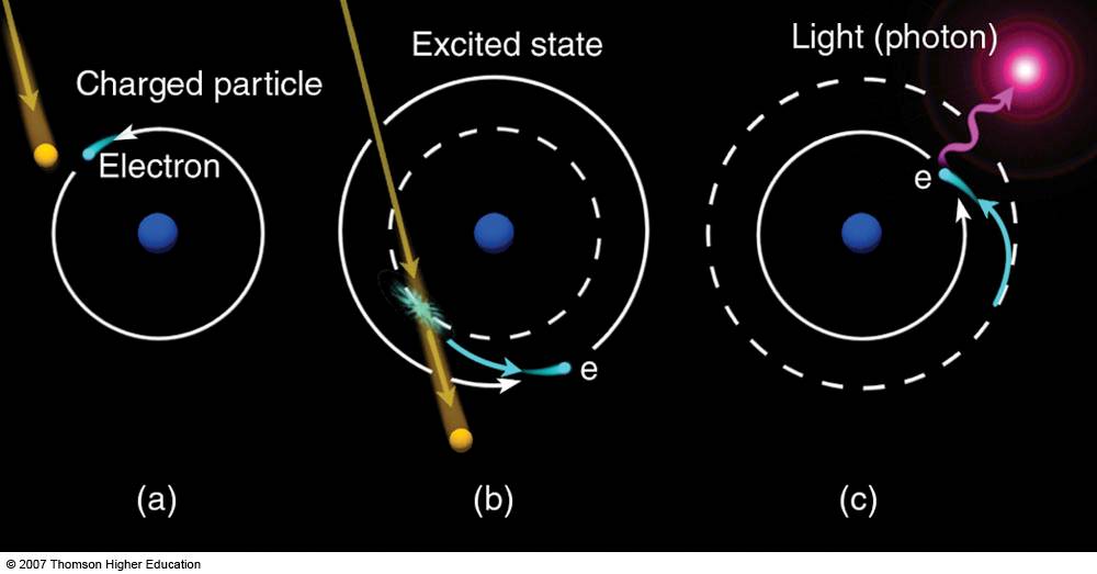 Aurora Northern Lights Light Emission By Excited Atoms