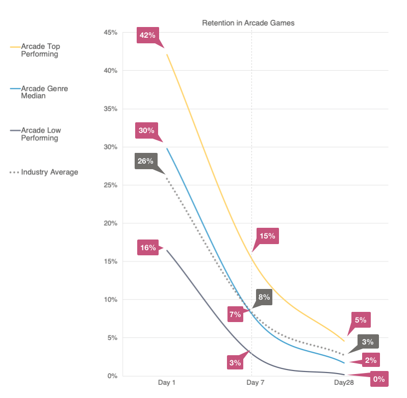 30/03/2022 · the hyper casual game market is one of the hottest spaces in the mobile app world today. Hyper Casual 167m Gaming Sessions A Year And Other Stats Game World Observer