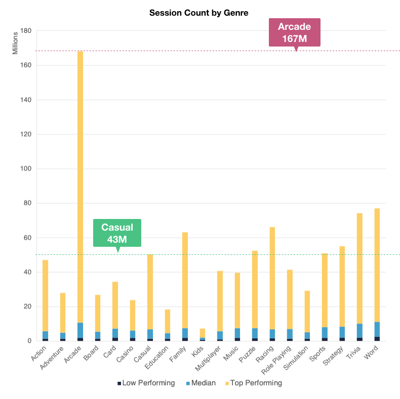 Looking at revenue, we combined market information together with insights from within ironsource, to estimate that the size of the hypercasual . Hyper Casual 167m Gaming Sessions A Year And Other Stats Game World Observer