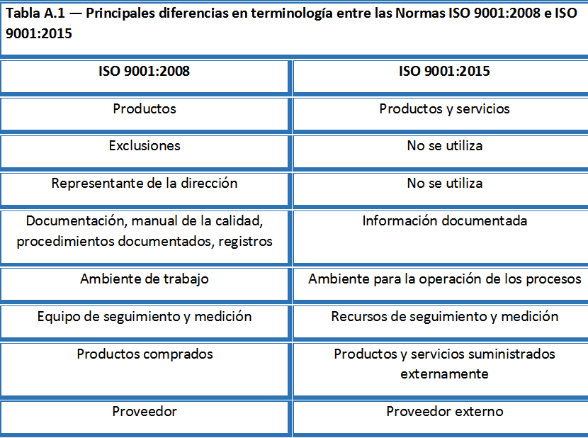 ISO 90012015 La terminología ha cambiado Calidad y ADR