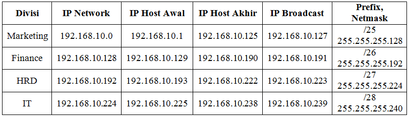 Menghitung subnetting metode flsm dan vlsm. Vlsm Variable Length Subnet Mask Zainal S Blog