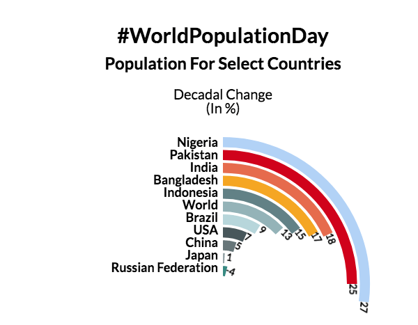 Chart and table of brazil population from 1950 to. India S Decadal Population Growth 17 64 Compared To Pakistan S 24 78