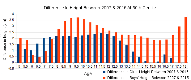 A new study found that men today are weaker than their dads were 30 years ago. In 8 Years Boys 3 Cm And Girls 1 Cm Taller