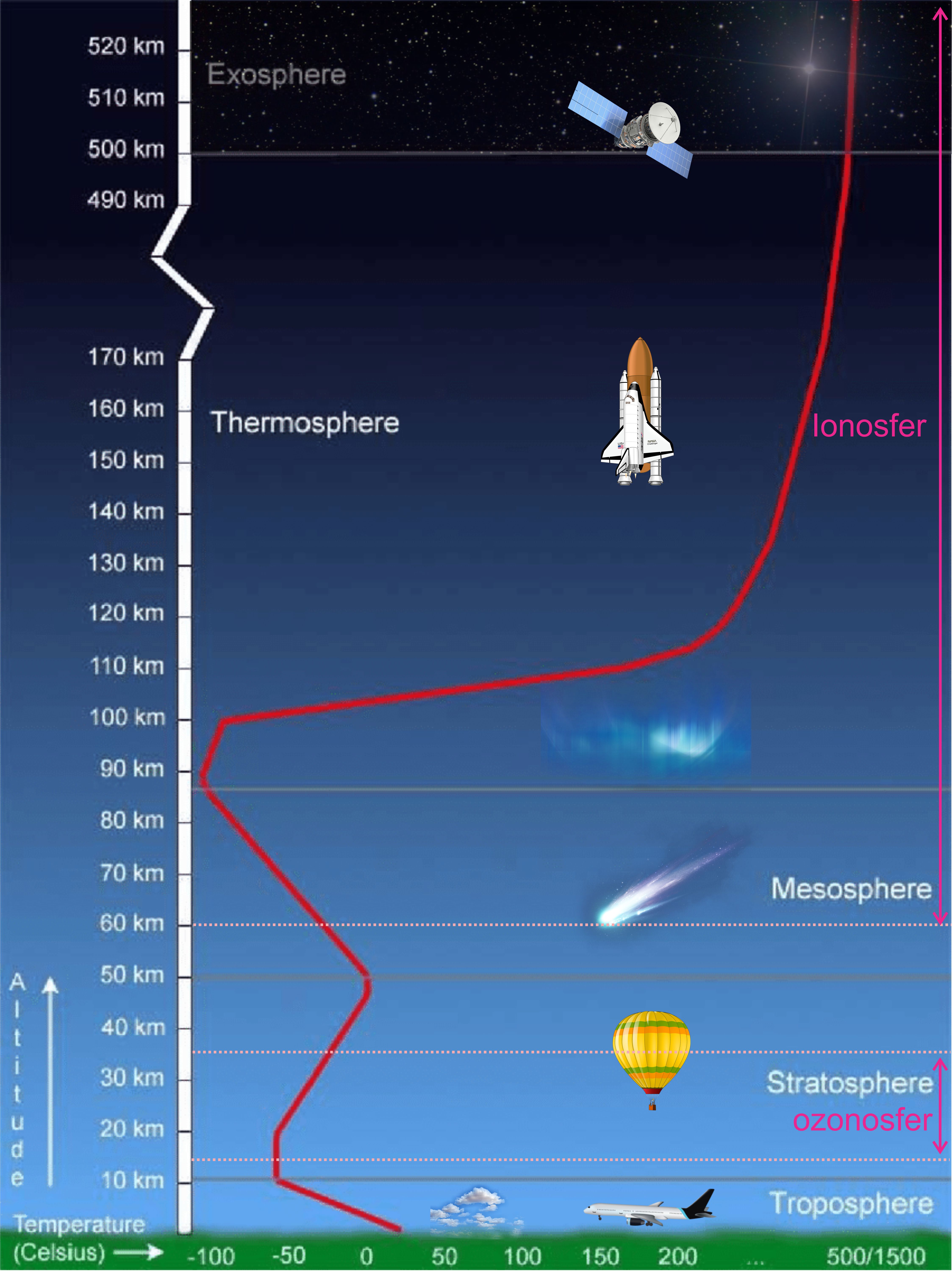 Ozon (o3) adalah lapisan bumi yang tipis dan tersusun atas 3 atom oksigen dan terletak di stratosfer alias salah satu lapisan atmosfer bumi . Atmosfer Geo Archy