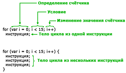 Arduino циклы. Циклы FOR и WHILE в Arduino Описание цикла while Ардуино с примером