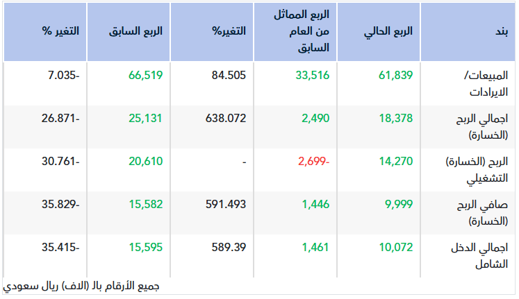&rlm;تقرير أولي.. نتائج أسمنت ام القرى للربع الثالث 2024