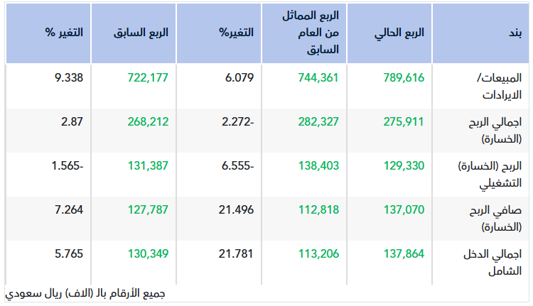 &rlm;تقرير أولي.. نتائج سدافكو للربع الثالث 2024