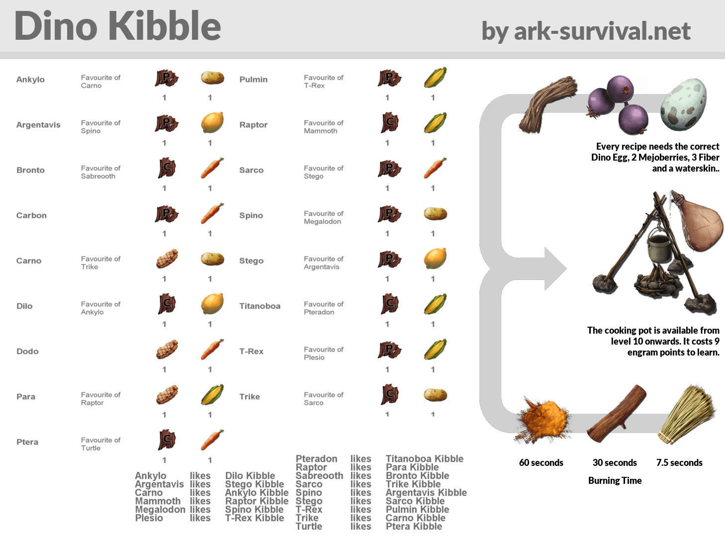 Ankylo saddle, gfi ankylo 1 0 0. Dino Kibble Recipes Cheatsheet - ARK: Survival Evolved