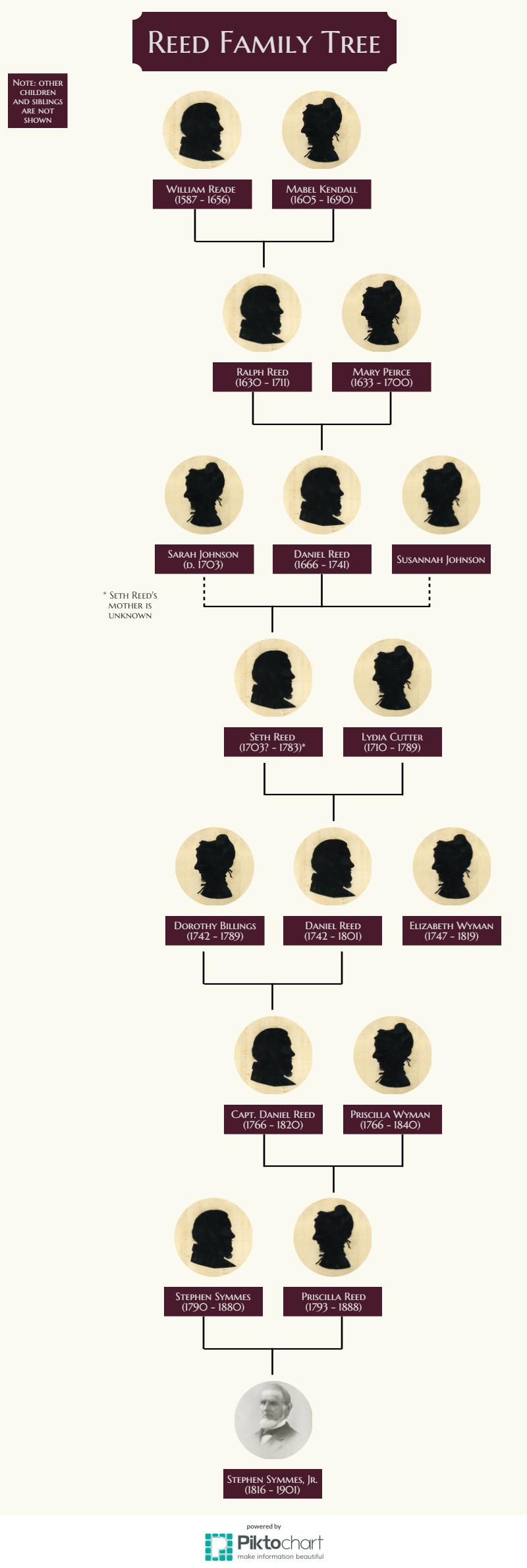 Reed Family Tree Arlington Historical Society