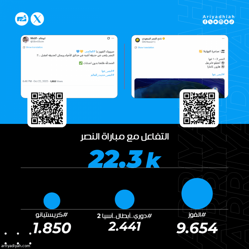 &laquo;فوز بأقل مجهود.. ويسلي أناني.. المهم الصدارة&raquo;