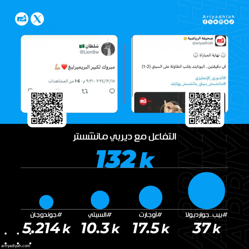 &laquo;مبروك يا كبير البريميرليج.. بيب يتخلى عن مبادئه.. وخسارة بدقيقتين&raquo;