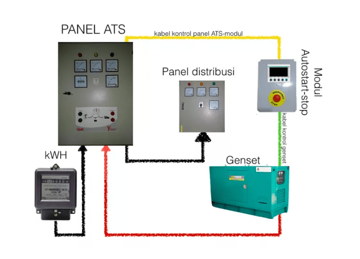 Low voltage main distribution panel (lvmdp) merupakan panel. Jasa Pembuatan Instalasi Panel Ats Amf Arthur Teknik