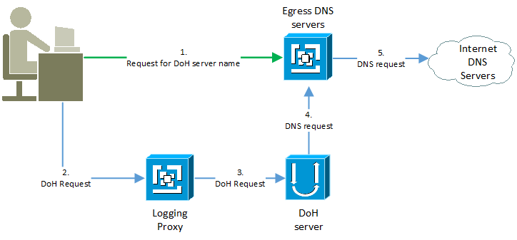 DoH data flow