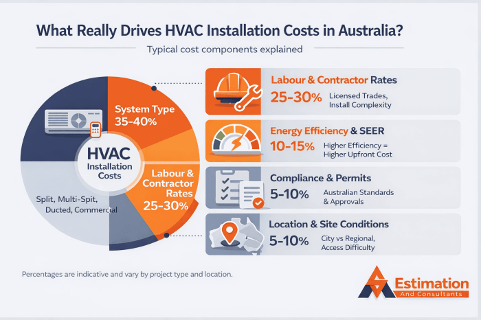 How Much Does HVAC Installation Cost in Australia?