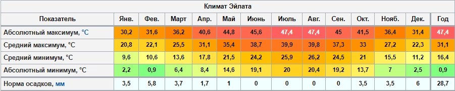 Туры в эйлат в ноябре 2022 лучшие варианты вашего отдыха по самой выгодной цене! Tury I Otdyh V Izraile Ejlat Otdyh Na Krasnom More Izrail V Noyabre Asia Touring Turisticheskij Zhurnal