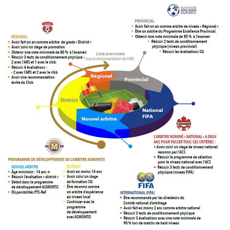 Tous nos élèves de 3e vont partir en stage le 31 janvier 2022 jusqu'au 04. Devenir Arbitre Au Soccer Association De Soccer Montis