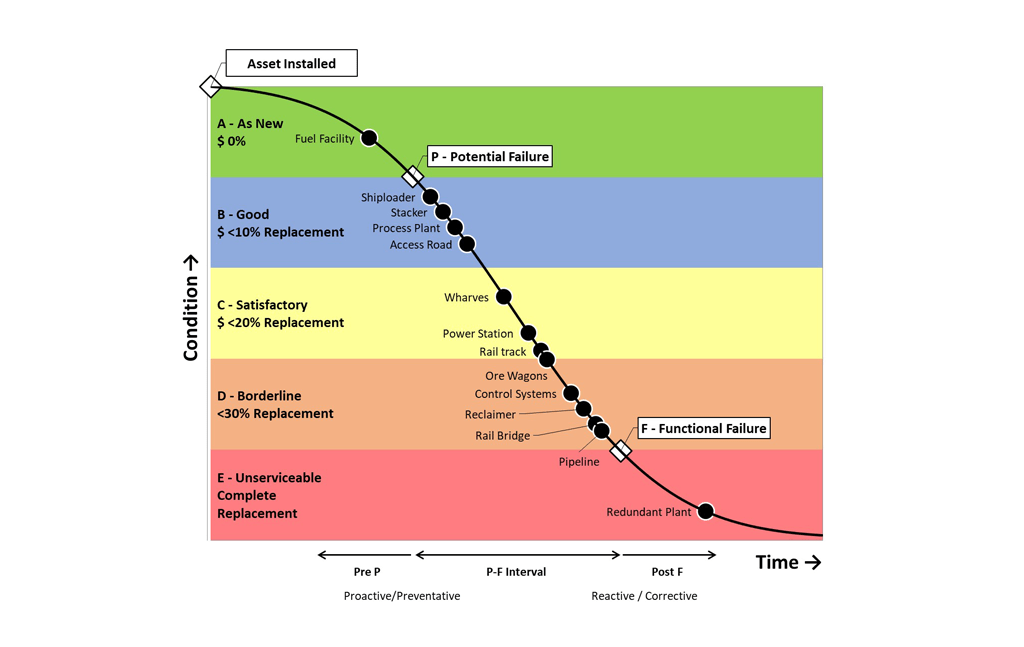 Early life failures and the bathtub curve. P-F Curves and Asset Management - aspec.com.au