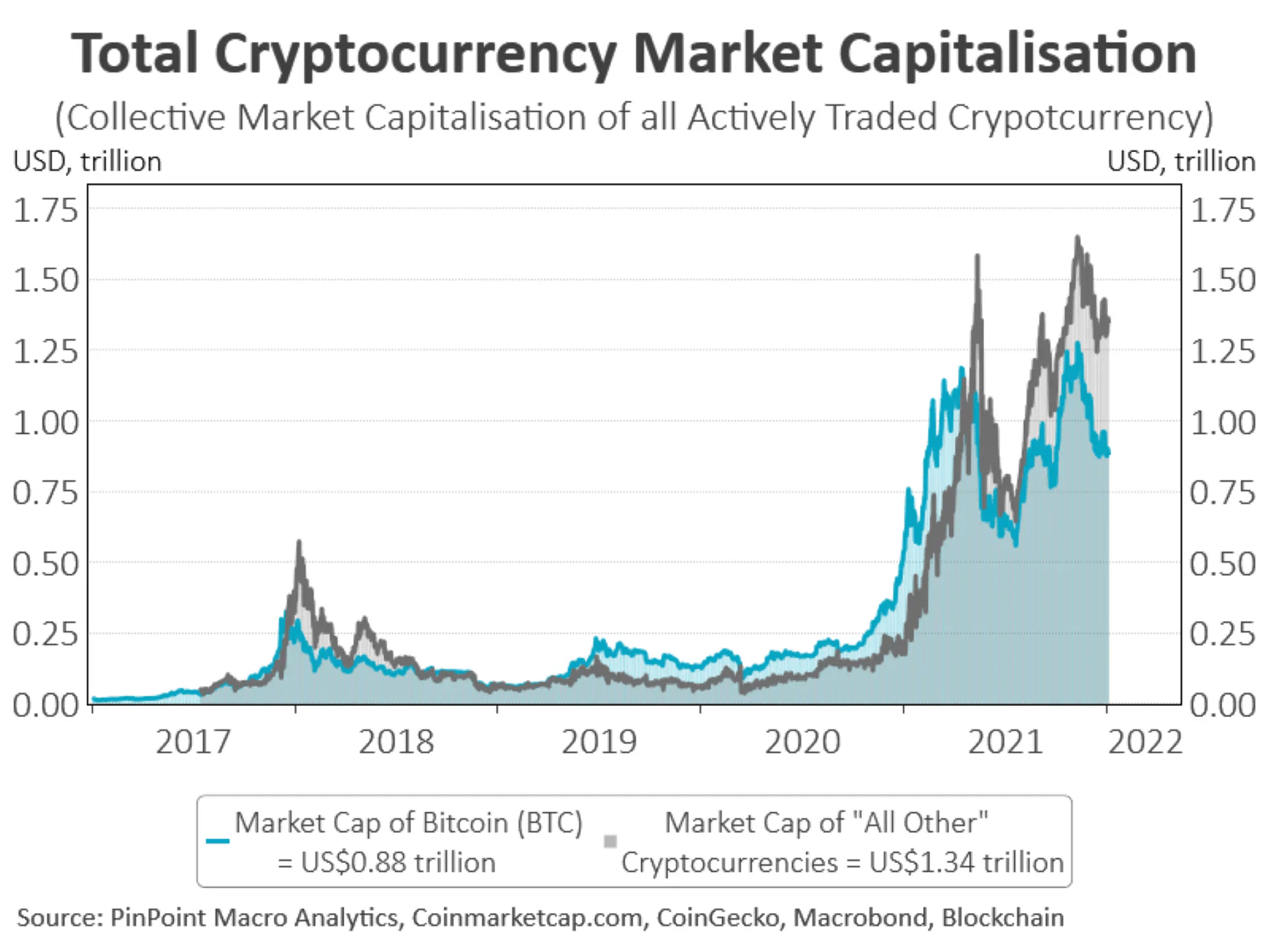 Btc market cap increased by over 20 billion usd after russia started. Cryptocurrencies Outlook For 2022 Cmc Markets