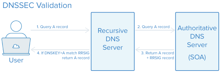 Dnssec validation failed for question com in dnskey: How To Set Up Dnssec On An Nsd Nameserver On Ubuntu 14 04 Digitalocean