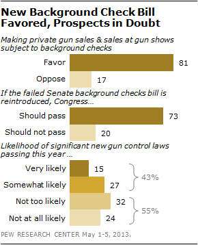 Original file ‎(3,000 × 2,118 pixels, file size: Broad Support For Renewed Background Checks Bill Skepticism About Its Chances Pew Research Center