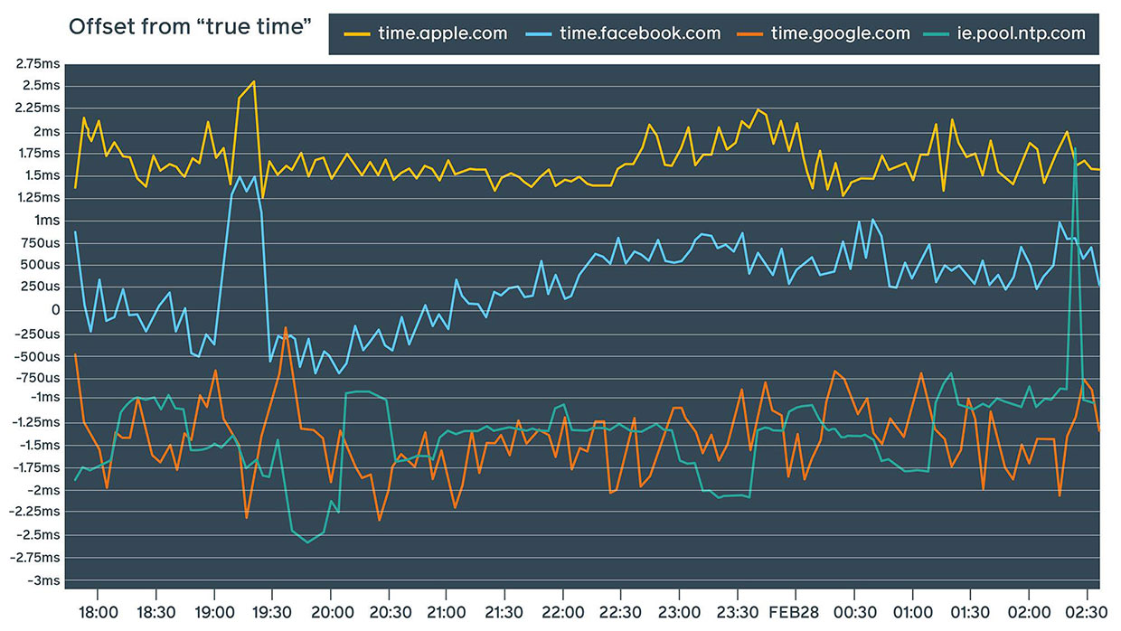 Facebook Switches To New Timekeeping Service Ieee Spectrum