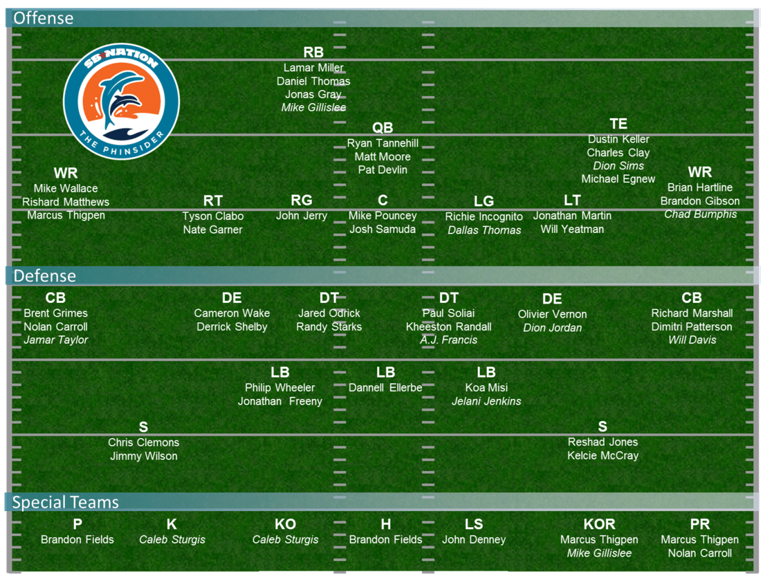 Now, they have to find out whether tua tagovailoa can make them competitive in the afc . Dolphin Depth Chart