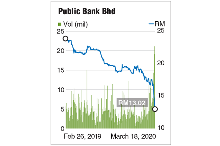 Menara public bank, 146 jalan ampang, peti surat 12542, 50450 kuala lumpur telephone: Public Bank Solid Like A Rock But Now Falling Like A Rock The Edge Markets