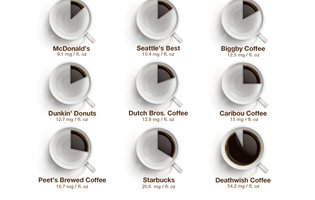 Browse dunkin donuts minimum age 16 years old jobs near me and apply online. How Much Caffeine is in Coffee from Starbucks, Dunkin Donuts, McDonalds? - Thrillist