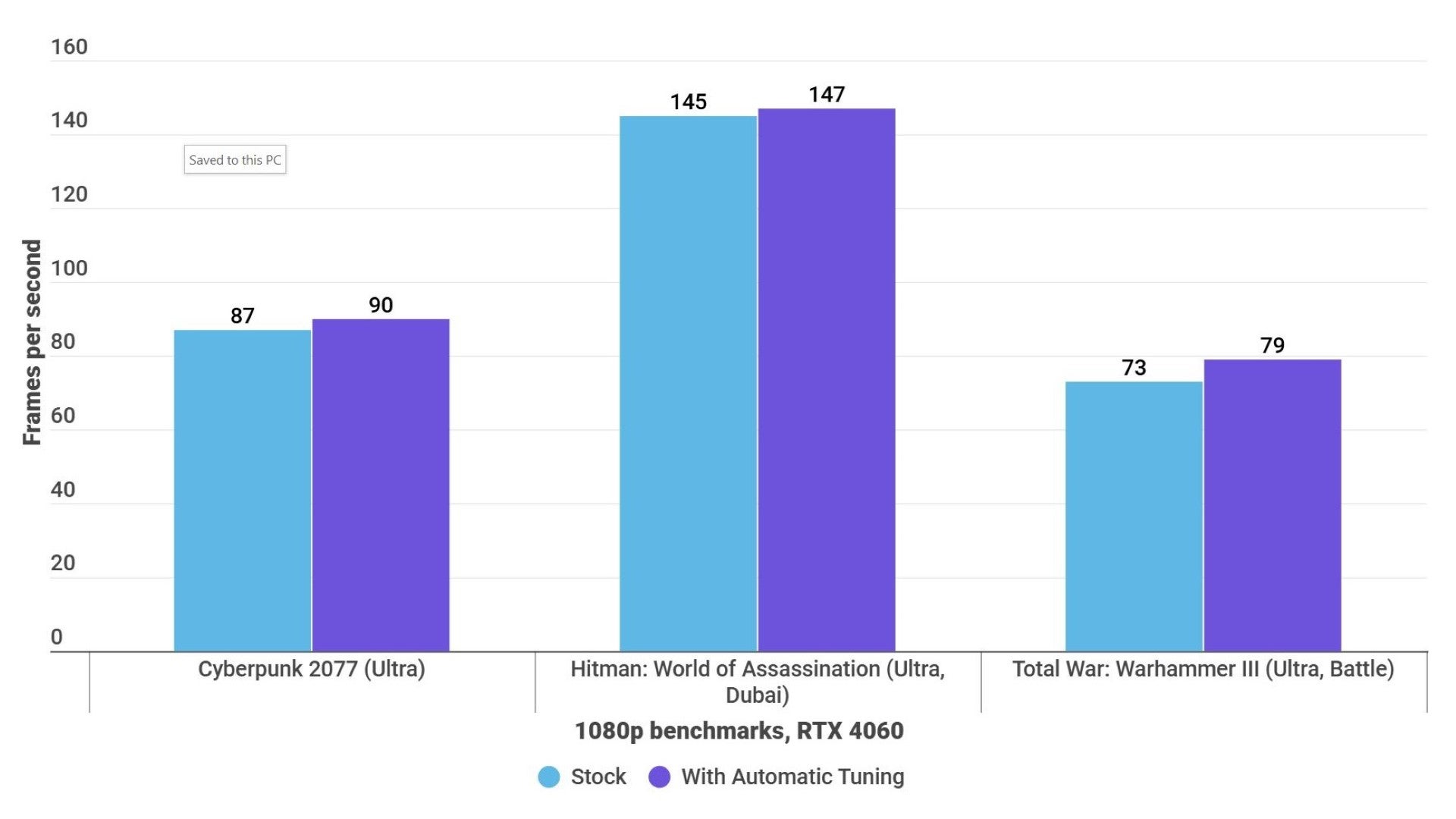 A bar graph showing average gaming performance on an RTX 4060, before and after using the Nvidia App's Automatic Tuning feature.