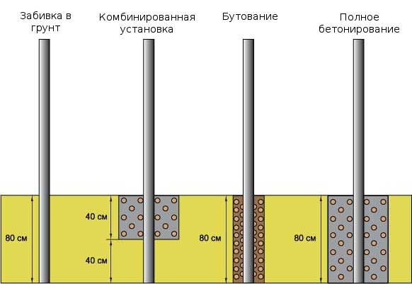 Как правильно делать забор из профнастила