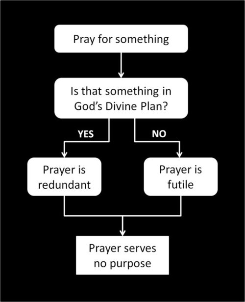 Country living editors select each product featured. The Futility Of Prayer Flowchart Atheist Forum