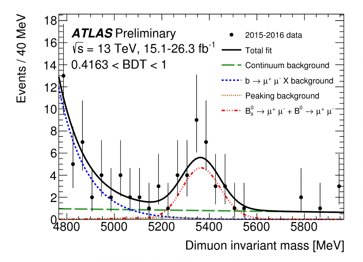 Muon 101 · le muon est une particule élémentaire de charge électrique négative; New Atlas Result Of Ultra Rare B Meson Decay To Muon Pair Atlas Experiment At Cern