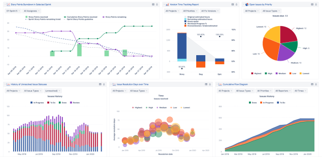 4 KPI de TI esenciales para un tablero de TI eficaz 2 EasyBI y gráficos para Jira
