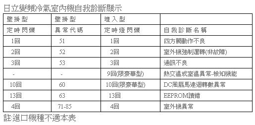 日立冷氣故障代碼日立服務站 家電維修常見問題 冷氣 Awzn