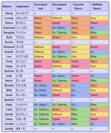 Check out ditto pokémon sword & shield data. Pokemon Omega Ruby Alpha Sapphire Breeding Guide How To Get Perfect Ivs And Nature Page 2 Of 2 Attack Of The Fanboy