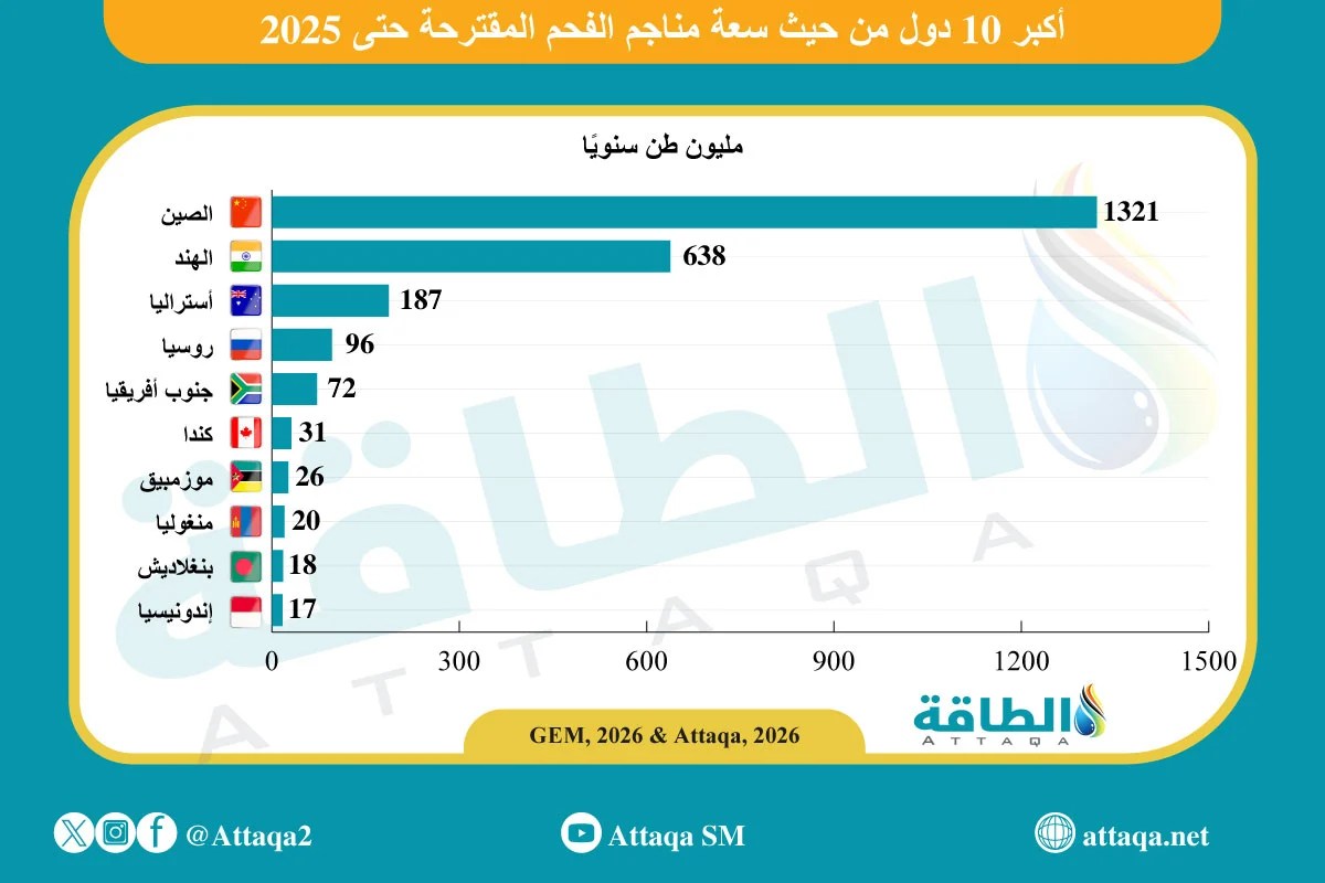 أكبر الدول من حيث سعة مناجم الفحم المقترحة عالميًا (إنفوغرافيك) أكبر الدول من حيث سعة مناجم الفحم المقترحة عالميًا (إنفوغرافيك)