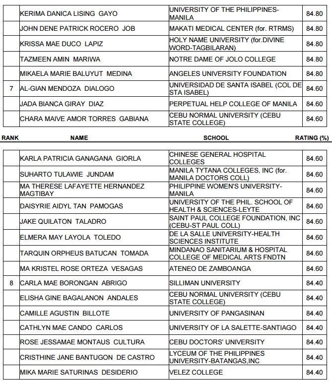 Top 10 Passers of May 2015 Nursing Board Exam Results