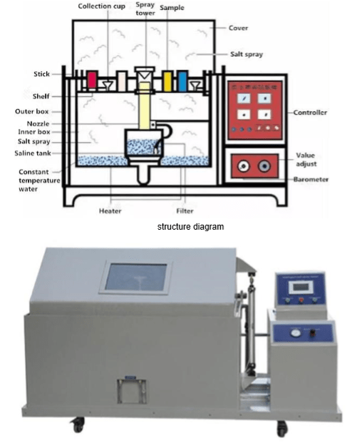 What Is Salt Spray Testing Chamber How Salt Spray Test Method Works