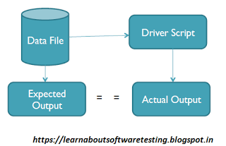 Data Driven test suite using TestNG framework
