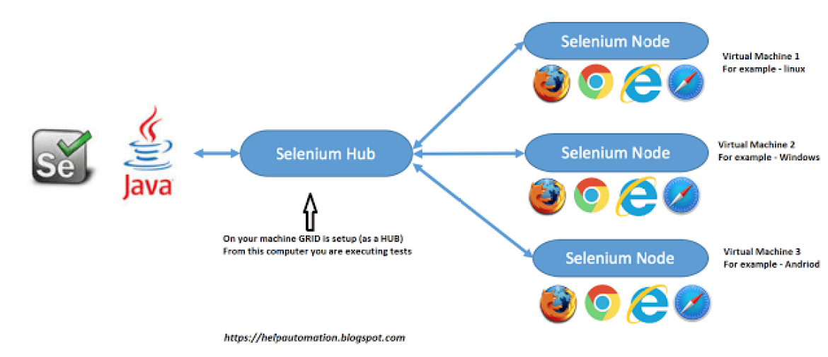 Introduction to Selenium Grid What is Selenium Grid?