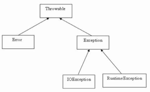 All About Exceptions In Java