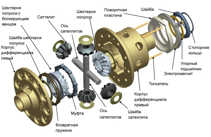 На фото - установка блокировки дифференциала