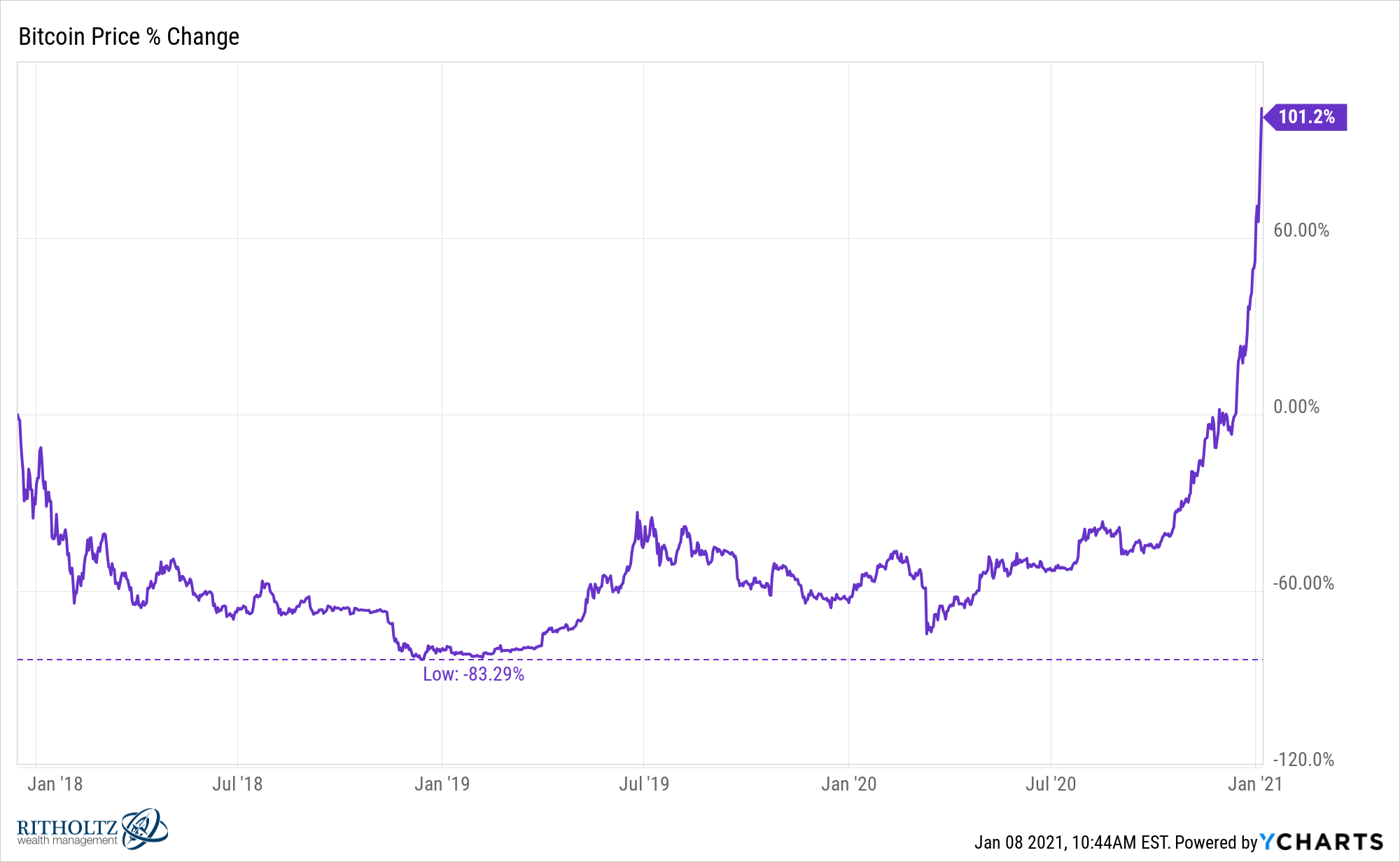 The price did recover, reaching $16,000 again on … Bitcoin Is A Call Option On Human Nature