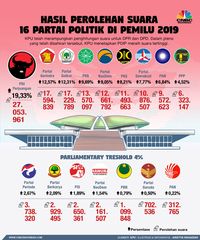 Resmi! PDIP Juara Pileg 2019 dan Kegagalan PSI hingga Hanura