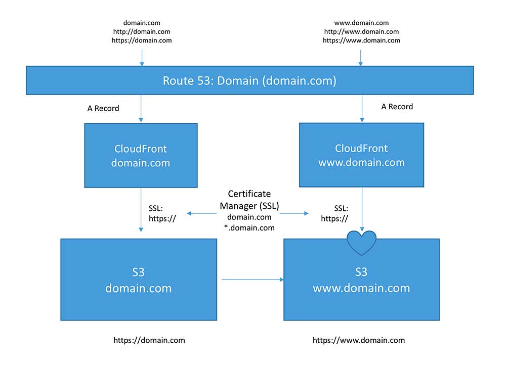 Setting Up a Static site on S3 with Route 53 and CloudFront AWS