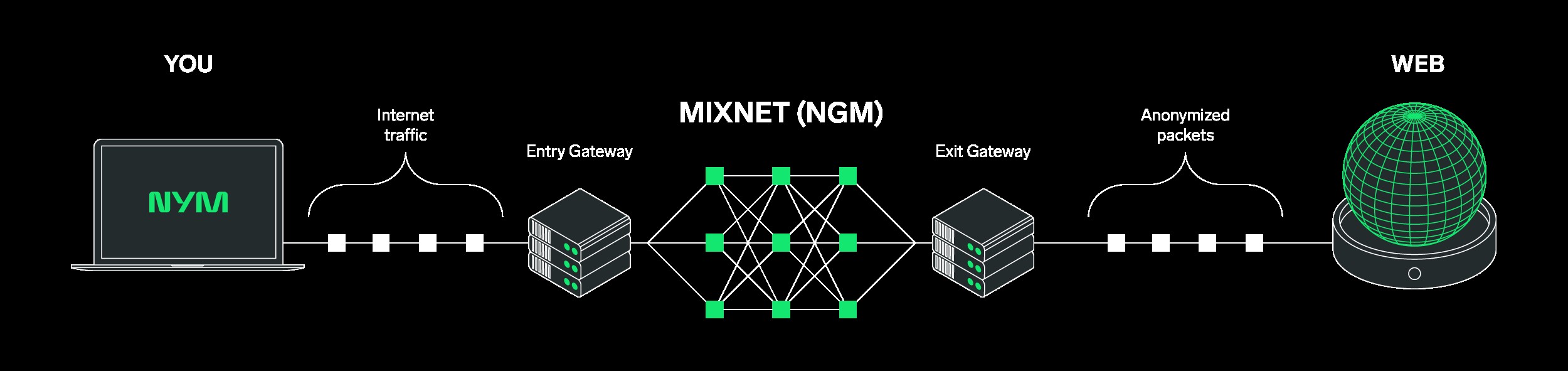 This new VPN technology doesn’t want to know who you are – that’s why NymVPN stands out from the crowd